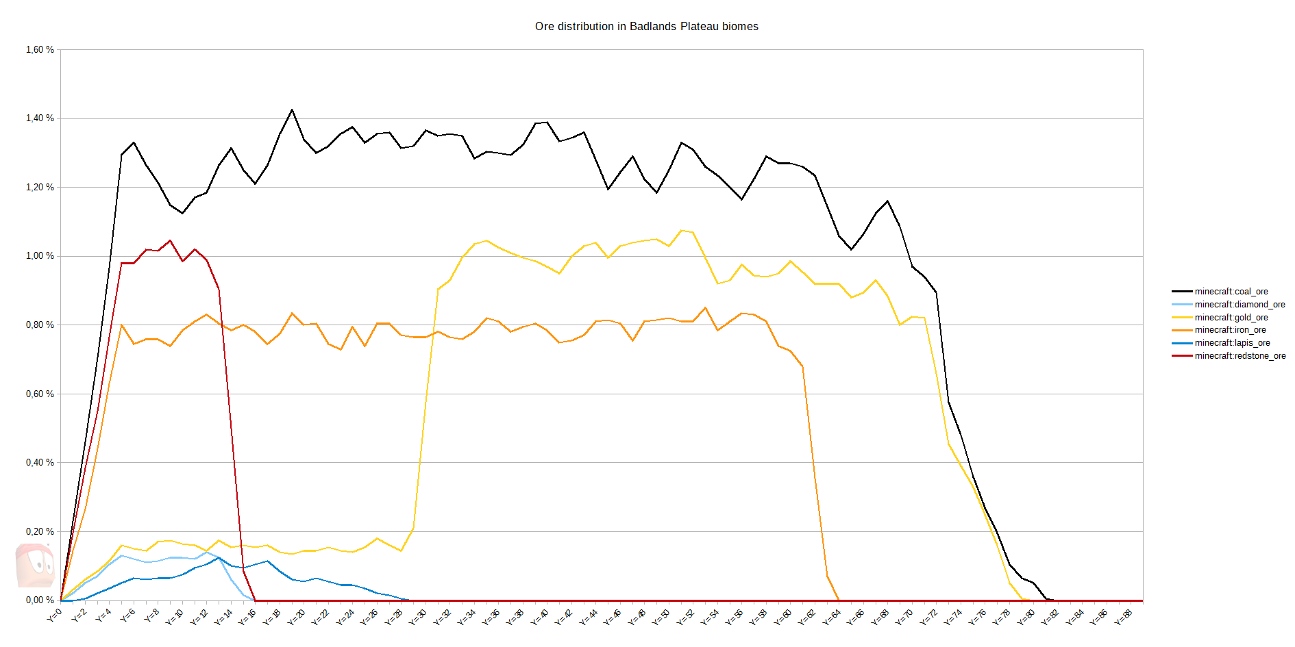 Ore distributions for specific biomes r/Minecraft